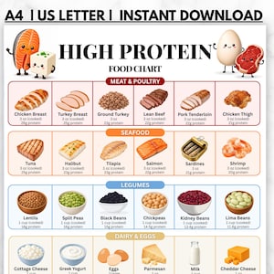 May include: A High Protein Food Chart infographic featuring illustrations of various foods categorized by meat, poultry, seafood, legumes, dairy, eggs, nuts, seeds, soy, and plant protein, with text detailing serving sizes and protein content in ounces.