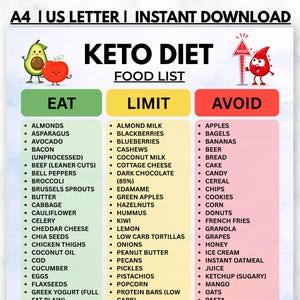May include: A Keto Diet food list chart featuring three columns labeled Eat, Limit, and Avoid. The Eat column is green, Limit is yellow, and Avoid is red. The chart includes illustrations of an avocado, an apple, and a red blood drop character.