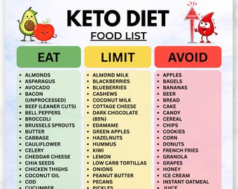 Lista degli alimenti per la dieta chetogenica in formato PDF stampabile, lista di alimenti a basso contenuto di carboidrati, guida alla spesa chetogenica, tabella della dieta chetogenica, alimenti per la perdita di peso, mangiare, limitare, evitare