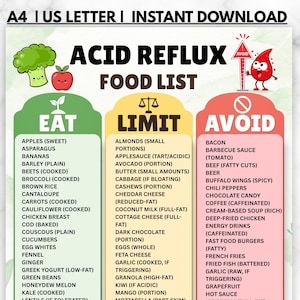 Op de afbeelding: Een A4 US Letter instant download grafiek getiteld Acid Reflux Food List. Het bevat drie kolommen: Eat in groen, Limit in geel en Avoid in rood, met een lijst van diverse voedingsmiddelen en iconen van broccoli, een appel en een rode druppel.