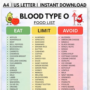 Może przedstawiać: Cyfrowa tabela zatytułowana BLOOD TYPE O FOOD LIST z trzema kolumnami oznaczonymi jako EAT, LIMIT i AVOID. Tabela zawiera ilustracje awokado, jabłka oraz postaci kropli krwi. Wymienia różne produkty spożywcze w każdej z kategorii.