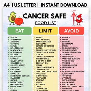 Puede incluir: Un gráfico informativo vertical titulado CANCER SAFE FOOD LIST con tres columnas etiquetadas como EAT, LIMIT y AVOID. El gráfico presenta ilustraciones de dibujos animados de un aguacate, una manzana y una gota de sangre con una señal de advertencia.