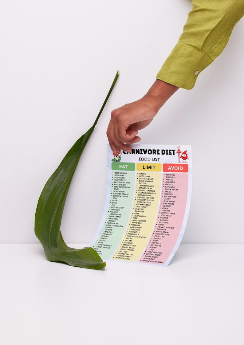 May include: A rectangular paper chart titled Carnivore Diet Food List with three color-coded columns labeled Eat in green, Limit in yellow, and Avoid in red. The chart lists various food items under each category and features small cartoon illustrations.