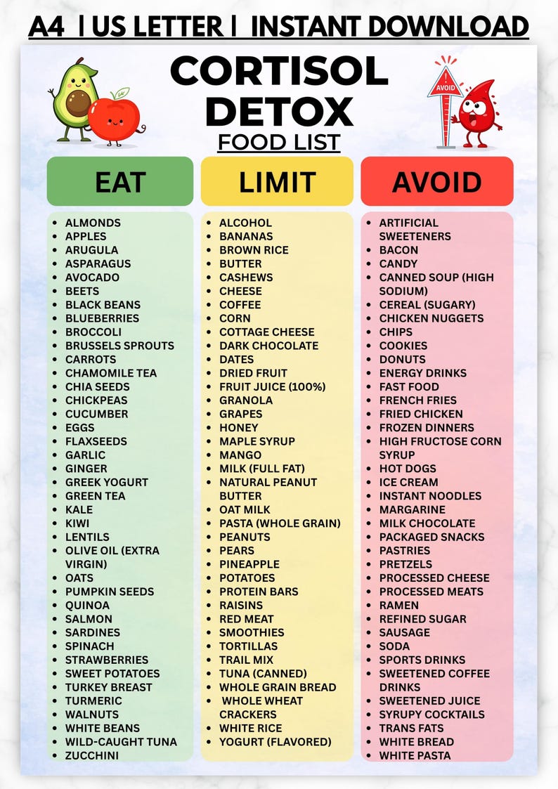 May include: A Cortisol Detox Food List chart featuring three columns labeled Eat, Limit, and Avoid. The Eat column is green, Limit is yellow, and Avoid is red. It includes lists of various food items, an avocado and apple illustration, and a red drop character.