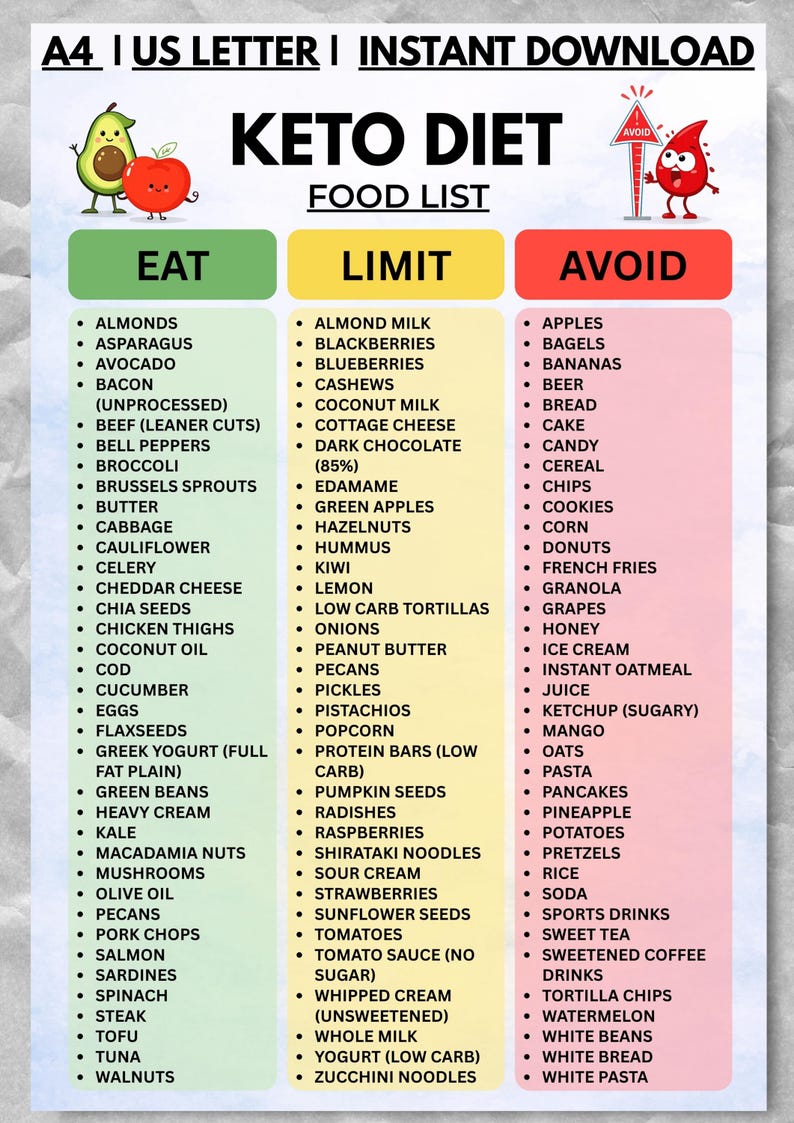 Keto Diet Food List Printable PDF, Low Carb Food List, Keto Grocery