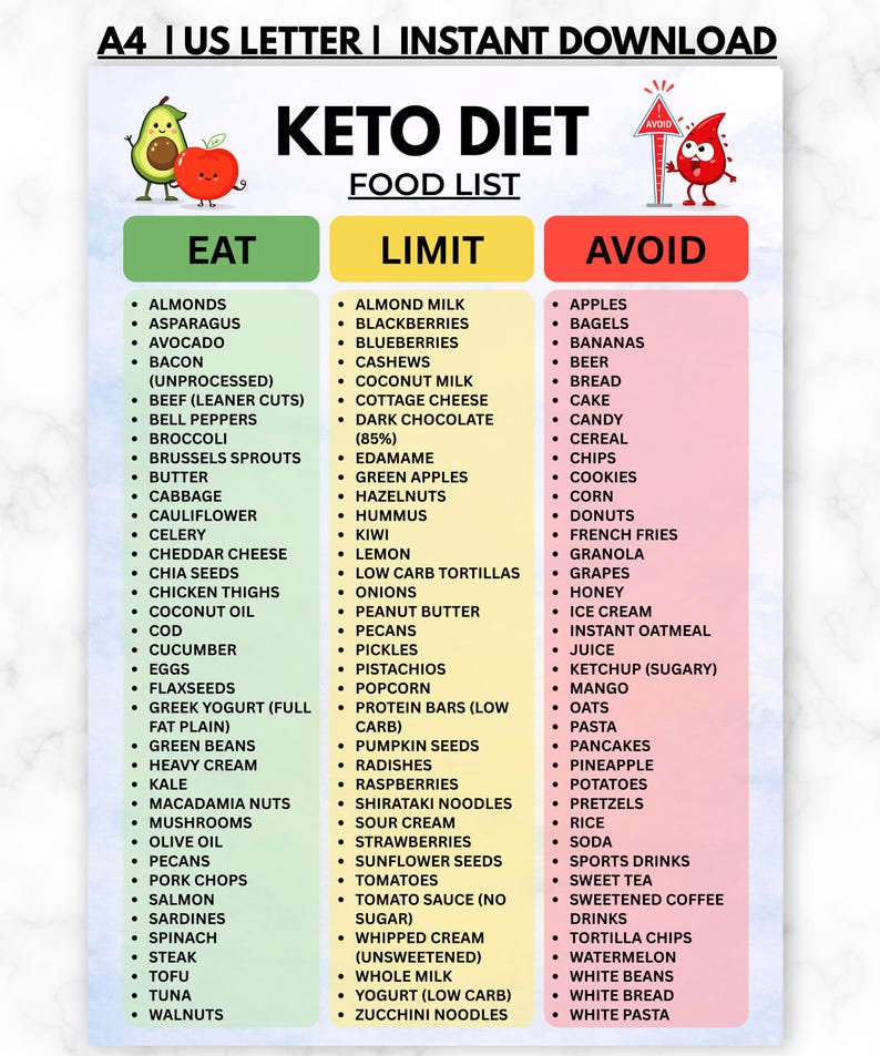 May include: A Keto Diet food list chart featuring three columns labeled Eat, Limit, and Avoid. The Eat column is green, Limit is yellow, and Avoid is red. The chart includes illustrations of an avocado, an apple, and a red blood drop character.
