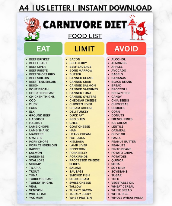 Carnivore Diet Food List Printable, Zero Carb Grocery List PDF, Eat Limit Avoid Chart, Animal Based Diet Guide