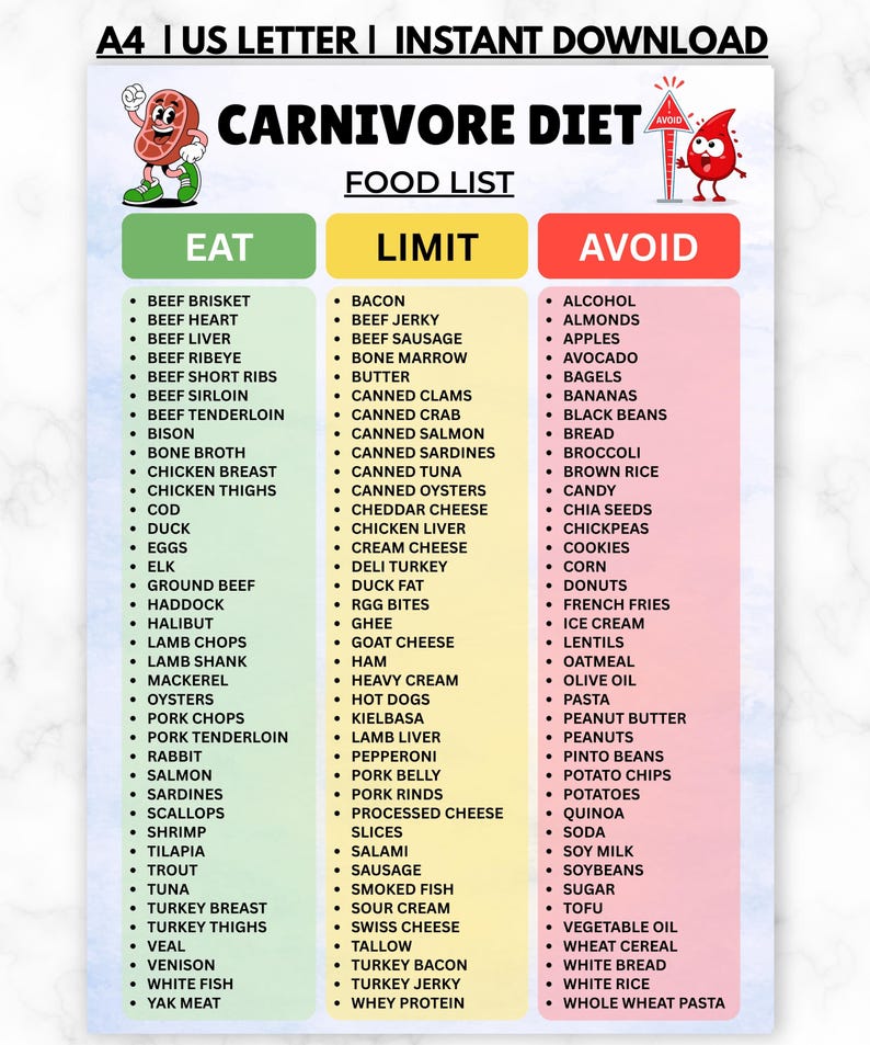 Carnivore Diet Food List Printable, Zero Carb Grocery List PDF, Eat Limit Avoid Chart, Animal Based Diet Guide image 1