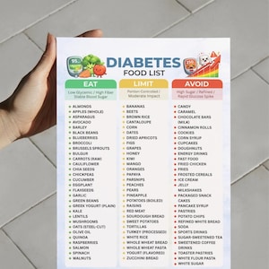 May include: A diabetes food list with three categories: Eat, Limit, and Avoid. The Eat section lists foods like almonds, apples, and broccoli. The Limit section includes bananas, beets, and corn. The Avoid section lists candy, caramel, and chocolate bars.