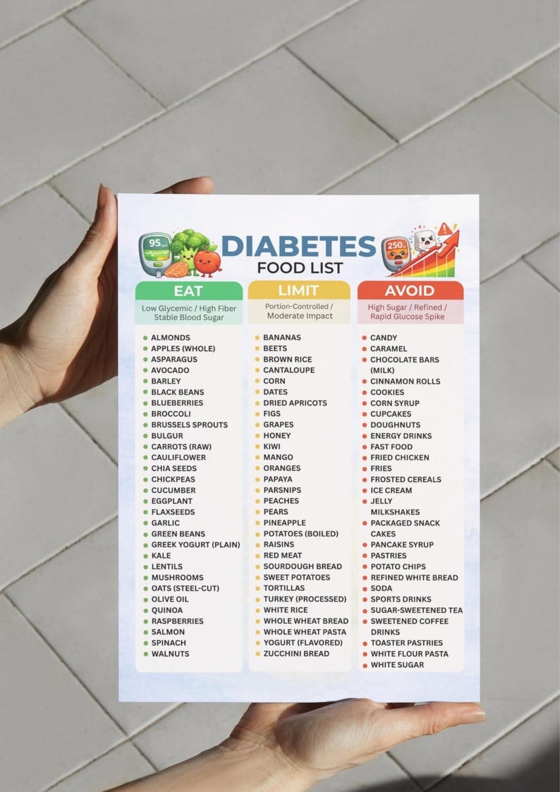 May include: A diabetes food list with three categories: Eat, Limit, and Avoid. The Eat section lists foods like almonds, apples, and broccoli. The Limit section includes bananas, beets, and corn. The Avoid section lists candy, caramel, and chocolate bars.