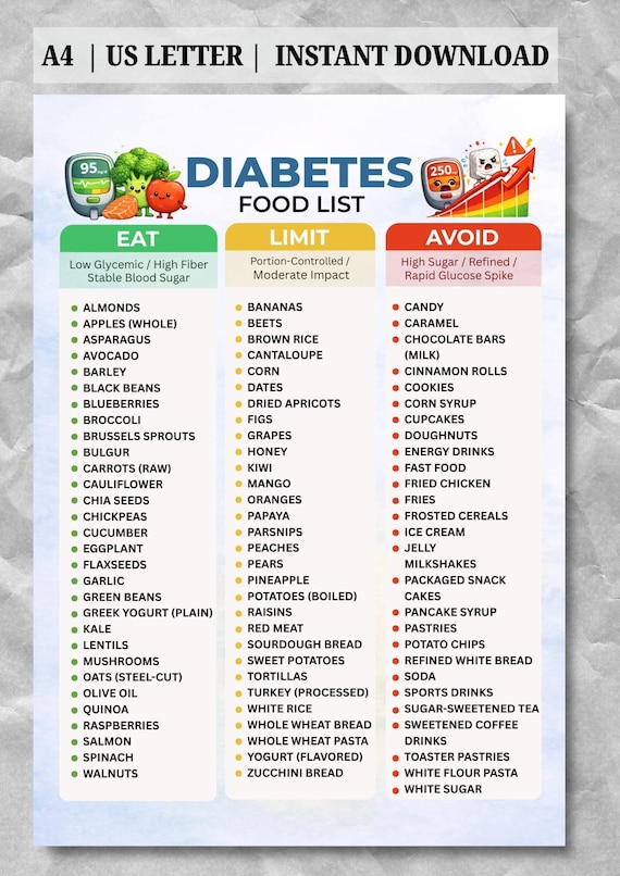 Diabetes Food List Printable, Eat Limit Avoid Chart PDF, Blood Sugar Diet Guide, Type 2 Grocery List, Low Glycemic Foods