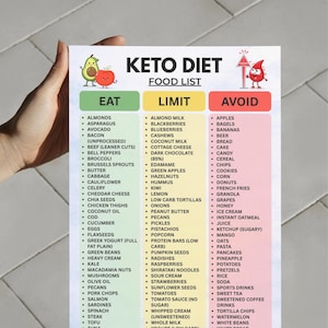 May include: A white informational chart titled KETO DIET FOOD LIST with three color-coded columns: green for EAT, yellow for LIMIT, and red for AVOID. The chart features cartoon illustrations of an avocado, apple, and a red blood drop character.