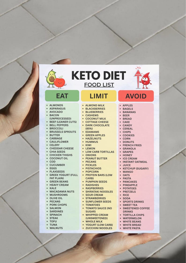May include: A white informational chart titled KETO DIET FOOD LIST with three color-coded columns: green for EAT, yellow for LIMIT, and red for AVOID. The chart features cartoon illustrations of an avocado, apple, and a red blood drop character.