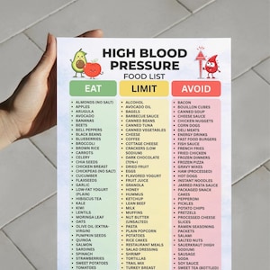 May include: A food list for high blood pressure, with three columns: "Eat," "Limit," and "Avoid." The "Eat" column lists healthy foods like fruits, vegetables, and lean proteins. The "Limit" column includes items like coffee and dried fruit. The "Avoid" column lists foods to avoid.