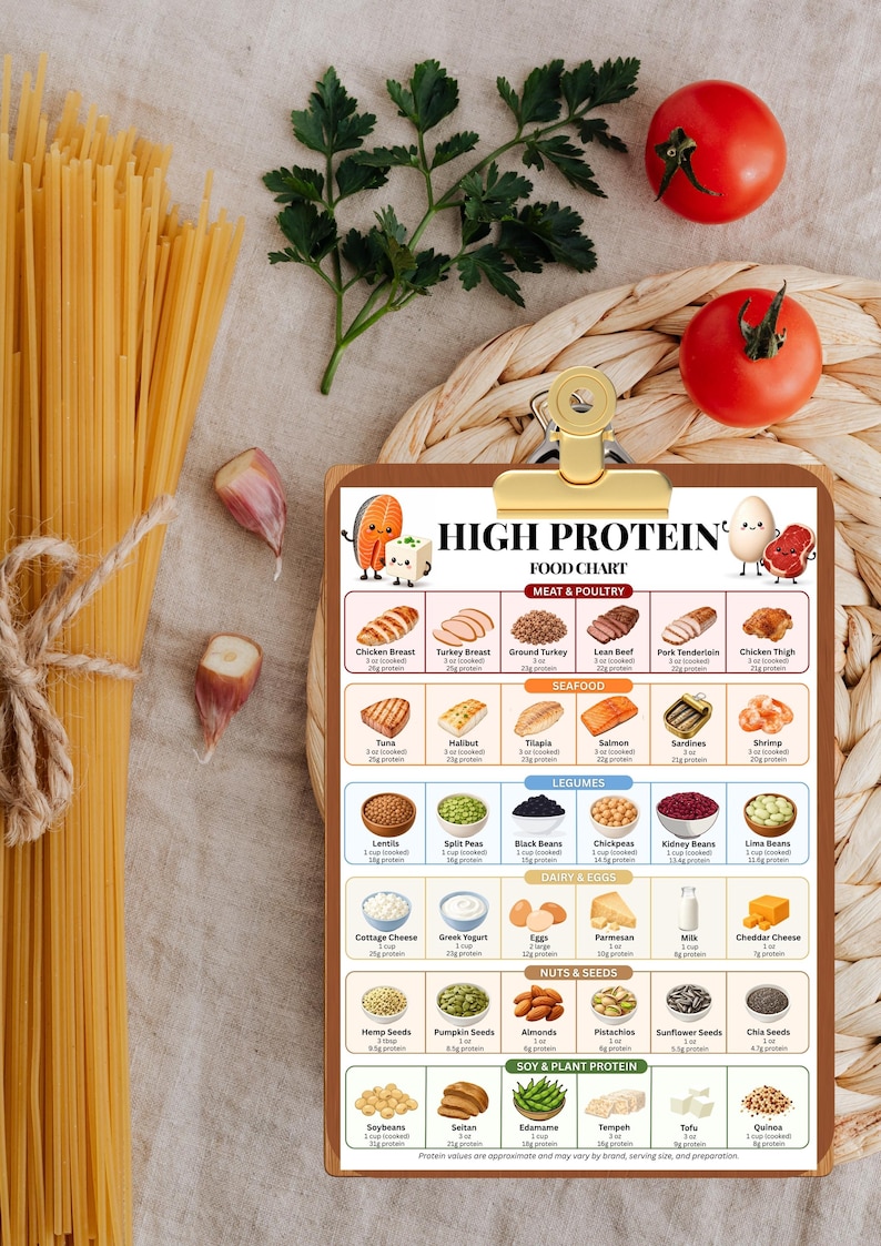 May include: A high protein food chart on a wooden clipboard with a gold clip. The chart features illustrations and text categorizing meat, poultry, seafood, legumes, dairy, eggs, nuts, seeds, soy, and plant proteins with specific protein values.