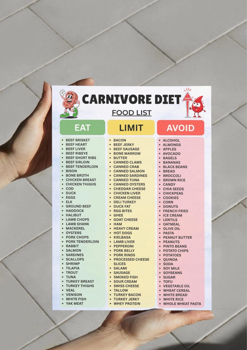 May include: A white rectangular chart titled CARNIVORE DIET FOOD LIST with three columns labeled EAT in green, LIMIT in yellow, and AVOID in red. The chart features cartoon illustrations of a steak and a blood drop, listing various food items.