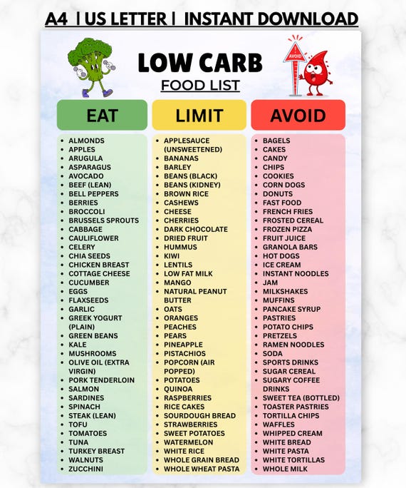 Low Carb Food List Printable PDF, Low Carb Diet Chart, Foods to Eat Avoid, Keto Friendly Grocery Guide, Weight Loss Foods