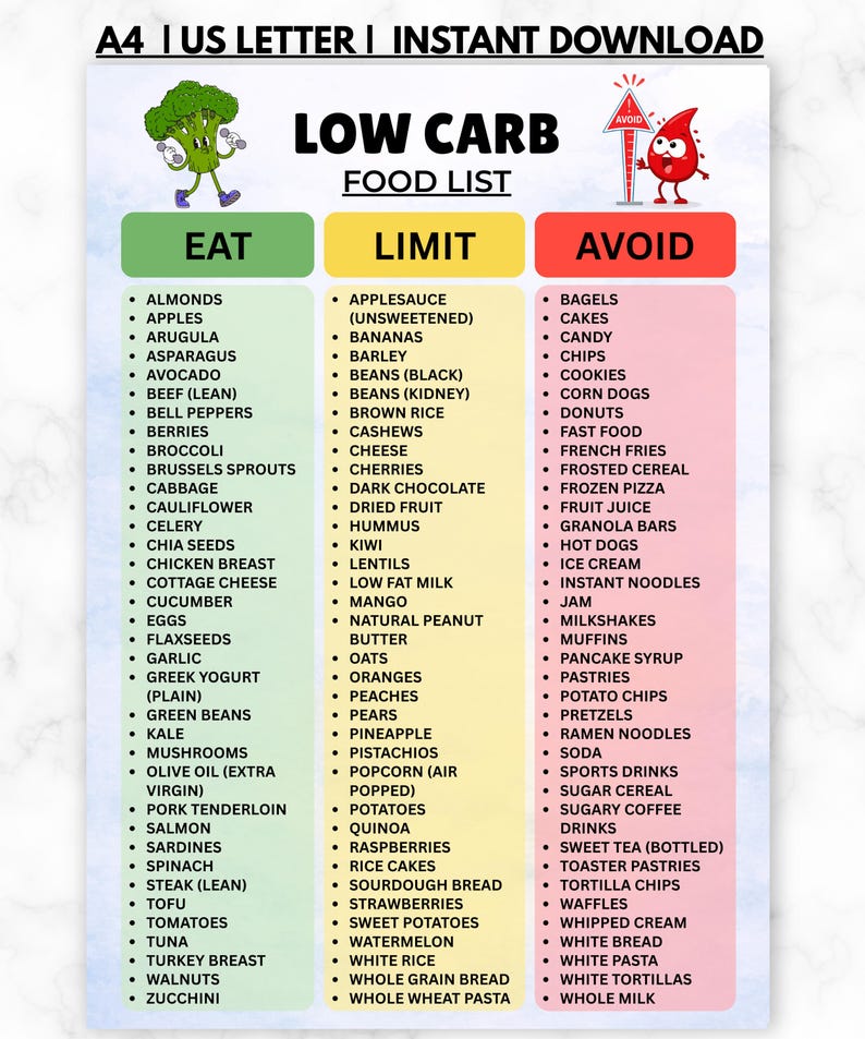 Lista di alimenti a basso contenuto di carboidrati stampabile in PDF, tabella per la dieta a basso contenuto di carboidrati, alimenti da evitare, guida alla spesa adatta alla dieta chetogenica, alimenti per la perdita di peso immagine 1