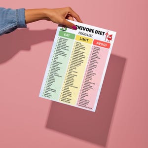 May include: A white rectangular Carnivore Diet food list chart featuring three vertical columns labeled Eat, Limit, and Avoid. The Eat column is green, the Limit column is yellow, and the Avoid column is red, each containing bulleted food items.