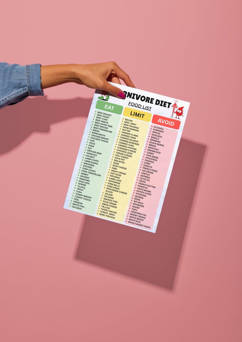 May include: A white rectangular Carnivore Diet food list chart featuring three vertical columns labeled Eat, Limit, and Avoid. The Eat column is green, the Limit column is yellow, and the Avoid column is red, each containing bulleted food items.