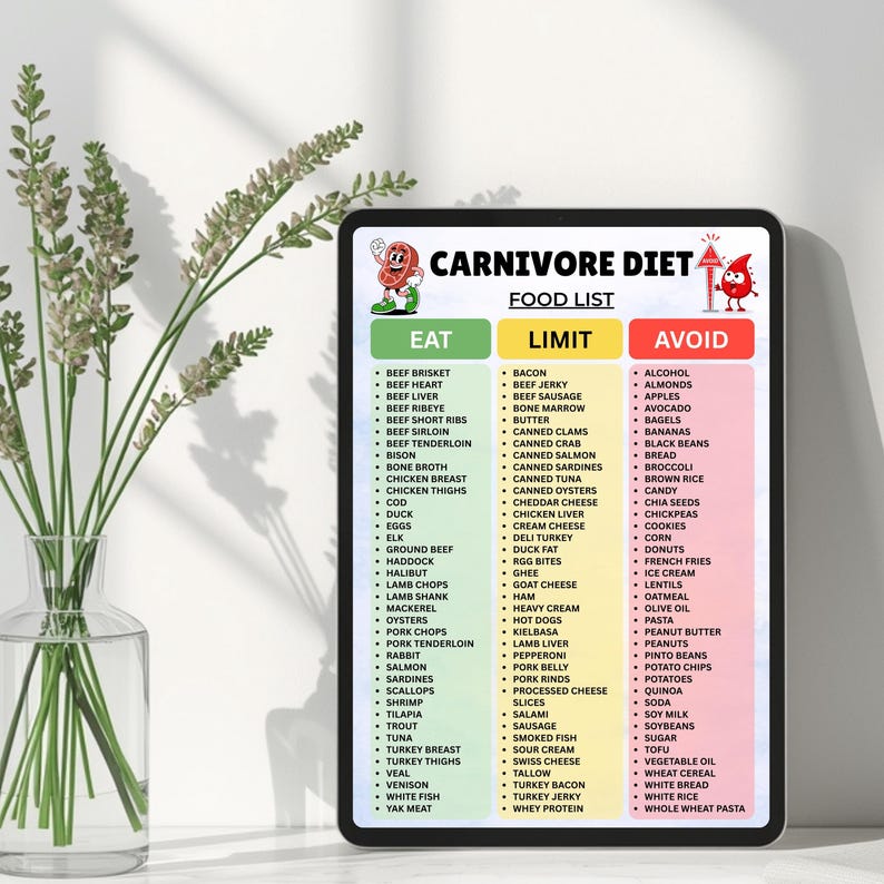 May include: A digital tablet displaying a Carnivore Diet food list with three color-coded columns labeled Eat in green, Limit in yellow, and Avoid in red. The graphic includes cartoon illustrations of a steak and a blood drop character.