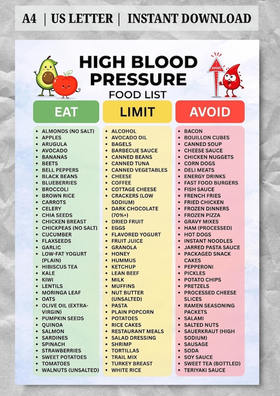 High Blood Pressure Food List Printable, Eat Limit Avoid Chart, Low Sodium Grocery List PDF, DASH Diet Heart Healthy Foods