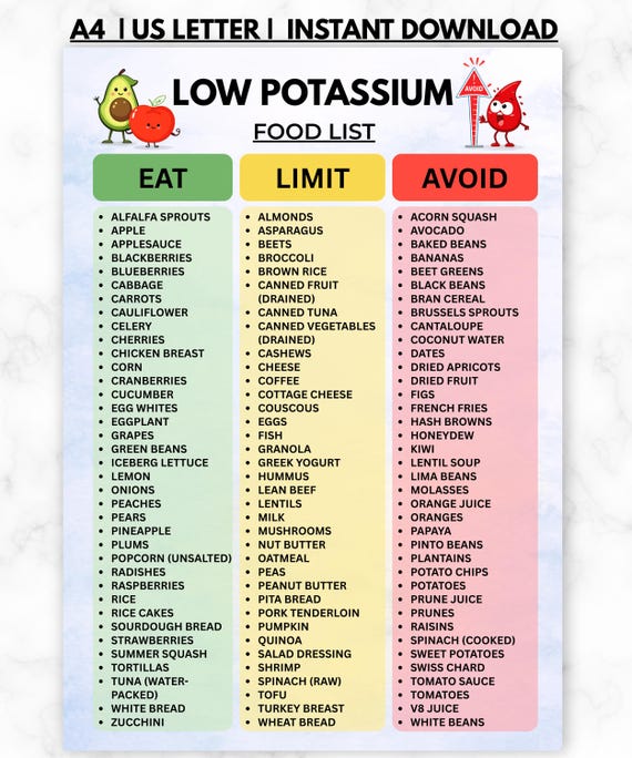 Low Potassium Food List Printable, Eat Limit Avoid Chart, Kidney Friendly Grocery List PDF, Renal Diet Foods