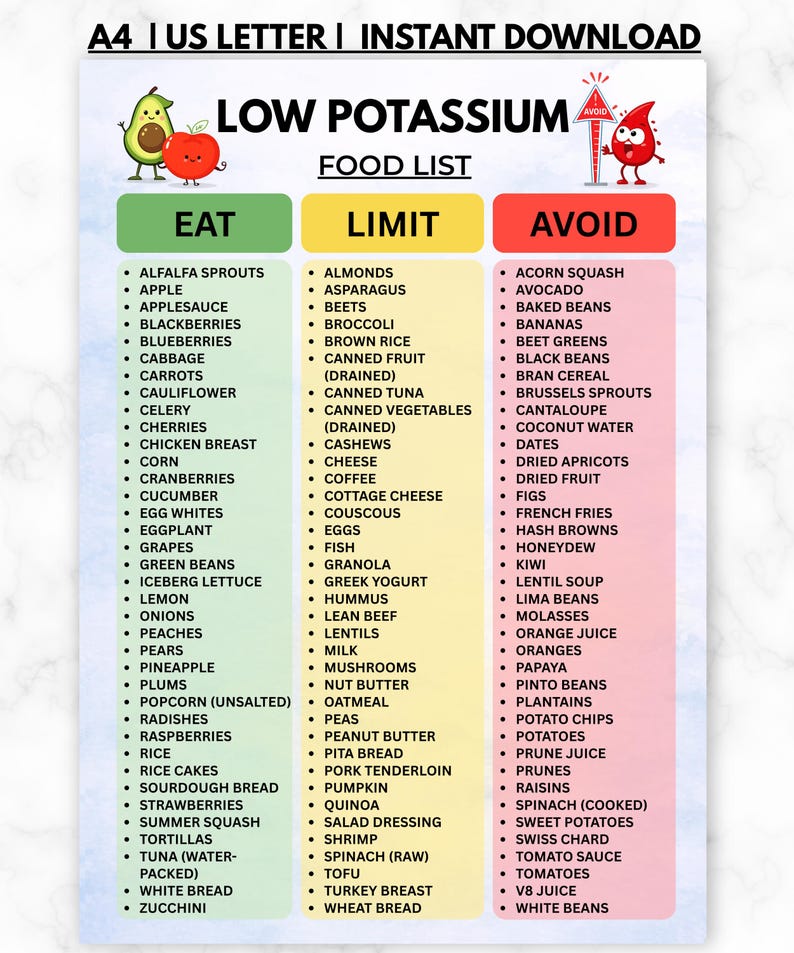 May include: A Low Potassium Food List chart featuring three color-coded columns labeled Eat, Limit, and Avoid. The document includes illustrations of an avocado, an apple, and a red blood drop character with a warning sign. Text lists various foods.