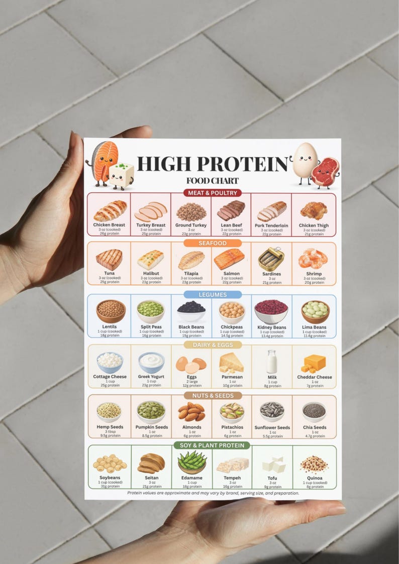 High Protein Foods Chart Printable, Protein Rich Food List, High Protein Diet Guide, Grocery List Poster, Nutrition Chart PDF Digital image 9