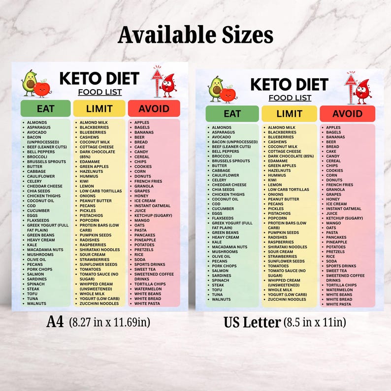 May include: Two Keto Diet food list charts with columns labeled Eat, Limit, and Avoid. The charts feature illustrations of an avocado, apple, and a red blood drop character. Text includes Available Sizes, A4 (8.27 in x 11.69 in), and US Letter (8.5 in x 11 in).