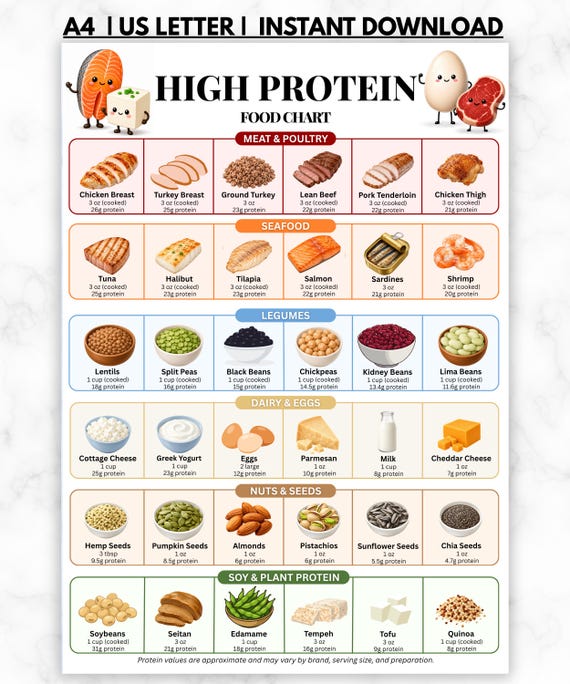 High Protein Foods Chart Printable, Protein Rich Food List, High Protein Diet Guide, Grocery List Poster, Nutrition Chart PDF Digital