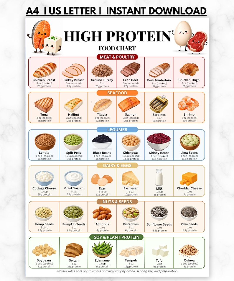May include: A High Protein Food Chart infographic featuring illustrations of various foods categorized by meat, poultry, seafood, legumes, dairy, eggs, nuts, seeds, soy, and plant protein, with text detailing serving sizes and protein content in ounces.