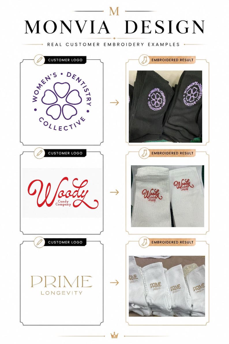 Puede incluir: Una muestra de Monvia Design que presenta tres logotipos de clientes y su bordado correspondiente en calcetines. Los logotipos incluyen Women's Dentistry Collective, Woody Candy Company y Prime Longevity, con resultados bordados en calcetines negros y blancos.