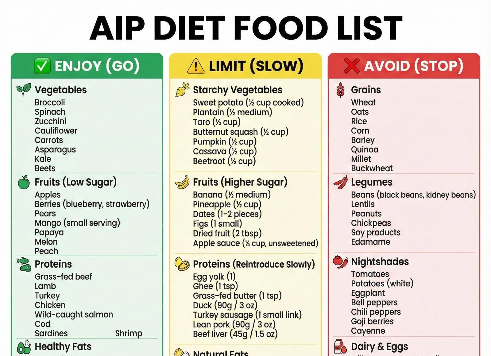 AIP Diet Food List Printable | Autoimmune Protocol Grocery Guide | Anti ...