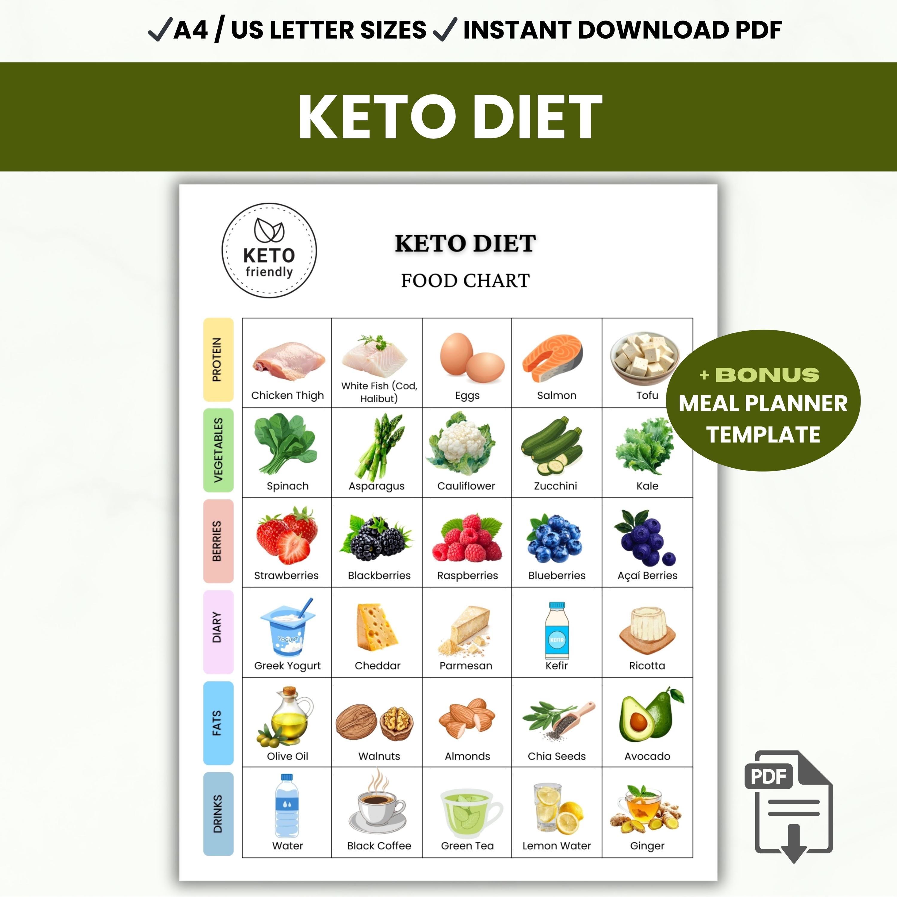 Keto Diet Foods List Printable, Ketogenic Chart, Nutrition Guide, Low
