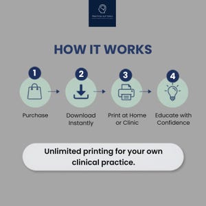 Pu&ograve; includere: Un grafico informativo intitolato HOW IT WORKS con il logo Practical SLP Tools. Quattro passaggi numerati mostrano icone di una borsa, freccia di download, stampante e lampadina, etichettate come Purchase, Download, Print e Educate.