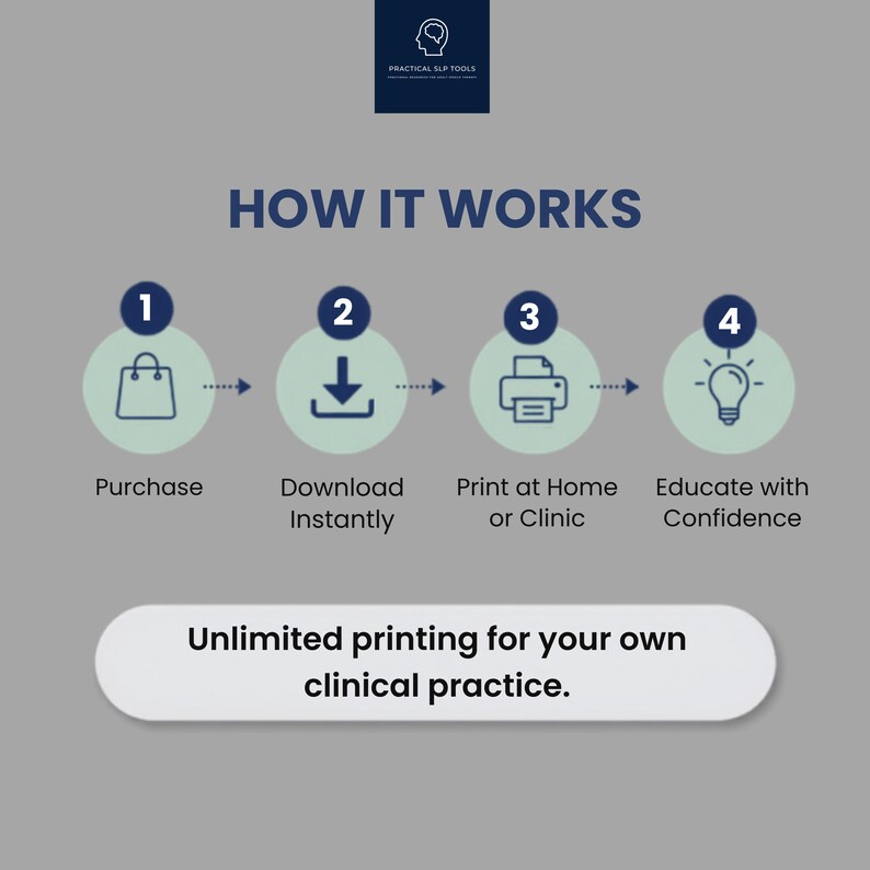Pu&ograve; includere: Un grafico informativo intitolato HOW IT WORKS con il logo Practical SLP Tools. Quattro passaggi numerati mostrano icone di una borsa, freccia di download, stampante e lampadina, etichettate come Purchase, Download, Print e Educate.