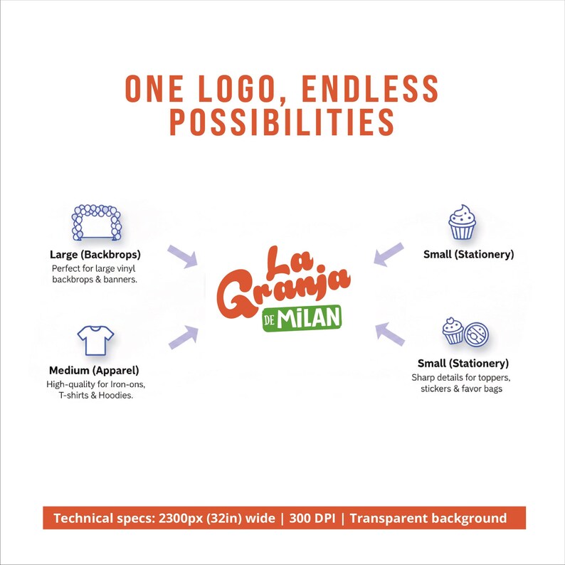 May include: A digital graphic featuring the text ONE LOGO, ENDLESS POSSIBILITIES and the La Granja de Milan logo in the center. Arrows point to icons representing backdrops, apparel, and stationery. Technical specs show 2300px (32in) wide, 300 DPI.