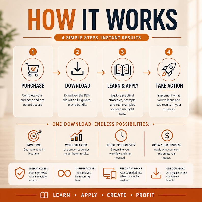 May include: An infographic titled HOW IT WORKS with 4 steps: PURCHASE, DOWNLOAD, LEARN & APPLY, and TAKE ACTION. It includes icons for a shopping cart, download arrow, open book, and rocket, plus sections for benefits and access details.