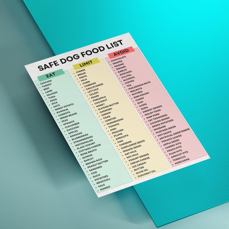 May include: A white paper titled "SAFE DOG FOOD LIST" with three columns: "EAT", "LIMIT", and "AVOID". The list categorizes various foods, such as chicken, cheese, and chocolate, for canine consumption.