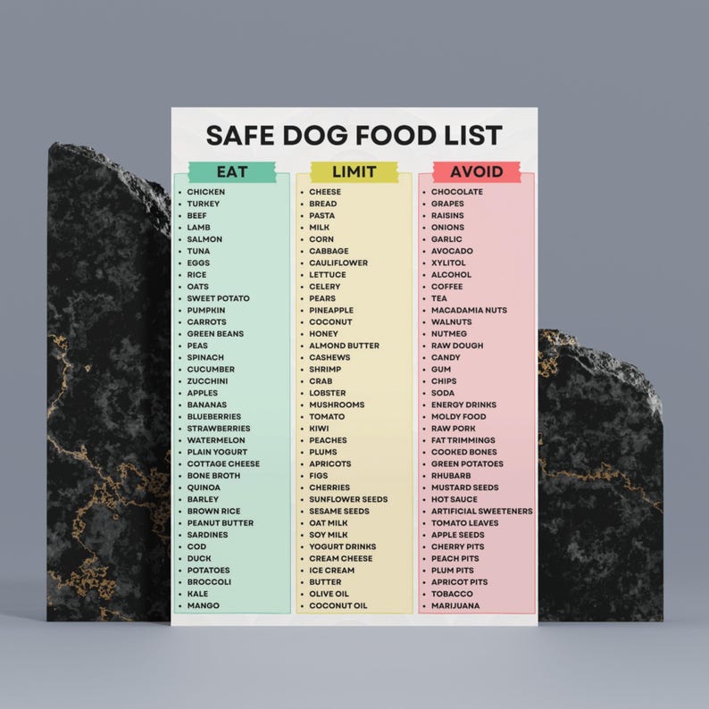 May include: A white poster titled "SAFE DOG FOOD LIST" with three columns: "EAT," "LIMIT," and "AVOID." The "EAT" column lists foods like chicken, turkey, and salmon. The "LIMIT" column includes cheese and bread. The "AVOID" column lists chocolate and grapes.