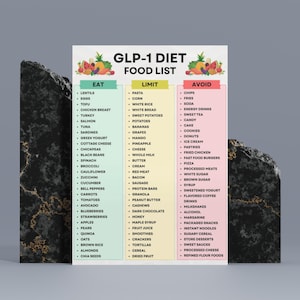May include: A colorful GLP-1 diet food list poster with three columns: Eat, Limit, and Avoid. The Eat column lists foods like lentils, eggs, and chicken breast. The Limit column includes pasta, corn, and white rice. The Avoid column lists chips, fries, and soda.