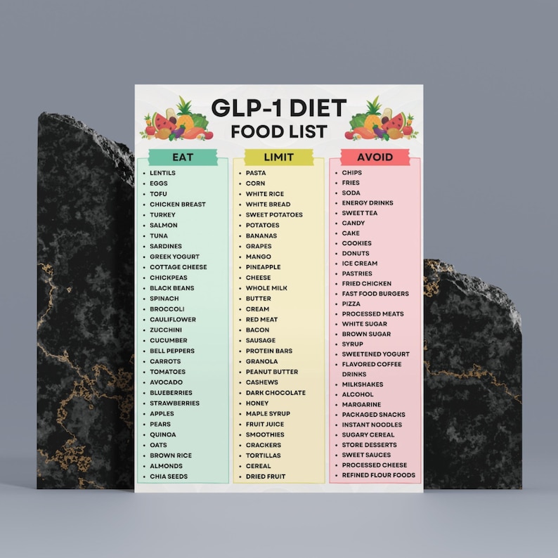 May include: A colorful GLP-1 diet food list poster with three columns: Eat, Limit, and Avoid. The Eat column lists foods like lentils, eggs, and chicken breast. The Limit column includes pasta, corn, and white rice. The Avoid column lists chips, fries, and soda.