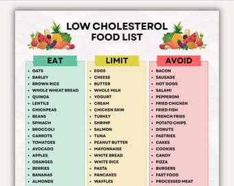 Low Cholesterol List, Printable Low Cholesterol Chart, Low Cholesterol Foods Poster, Low Fat Low Cholesterol Diet Food List, Eat Limit Avoid