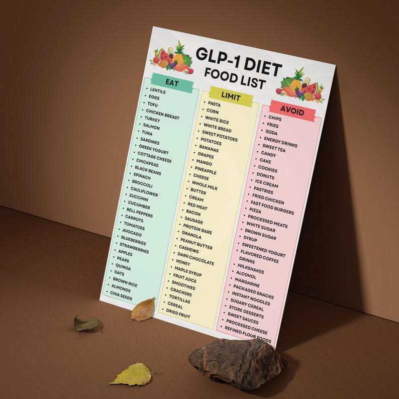 May include: A GLP-1 diet food list poster with three columns: Eat, Limit, and Avoid. The Eat column lists foods like lentils, chicken breast, and spinach. The Limit column includes pasta, potatoes, and cheese. The Avoid column lists chips, fries, and soda.
