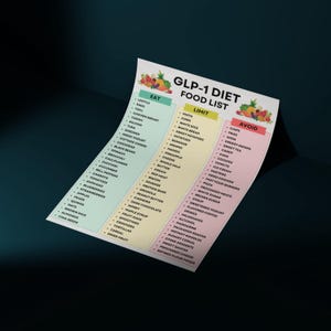 May include: A printed GLP-1 diet food list with three columns: Eat, Limit, and Avoid. The Eat column lists foods like lentils, eggs, and chicken breast. The Limit column includes pasta, corn, and white rice. The Avoid column lists chips, fries, and soda.