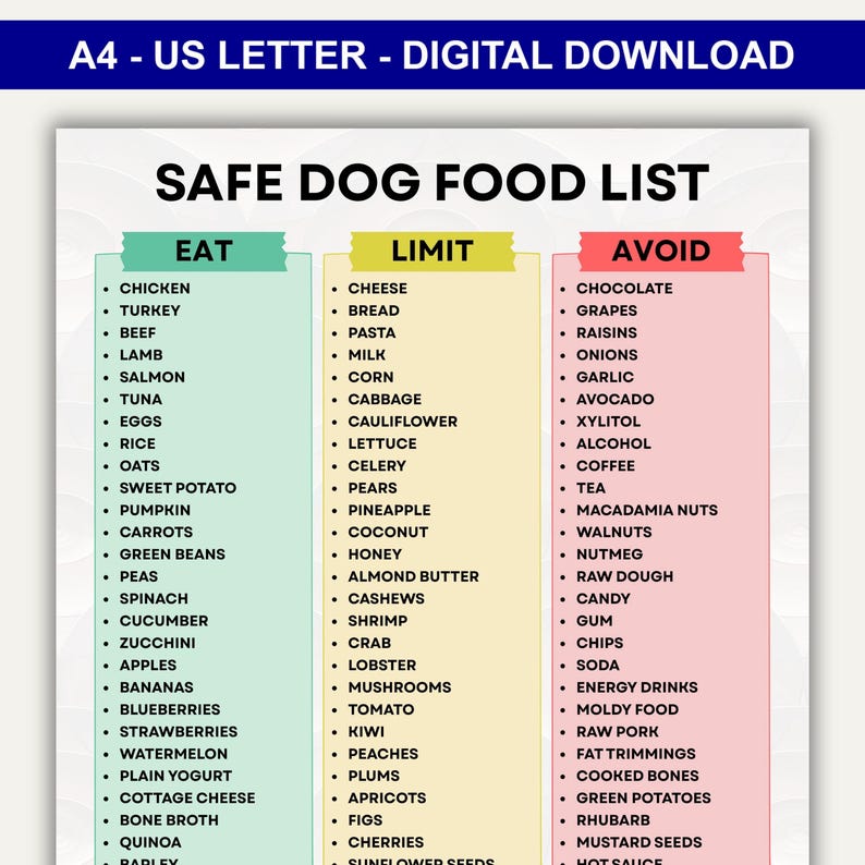 May include: A digital download titled "Safe Dog Food List" in US Letter size. The list categorizes foods as "Eat," "Limit," and "Avoid," with examples like chicken, cheese, and chocolate, respectively. The document is designed for pet owners.