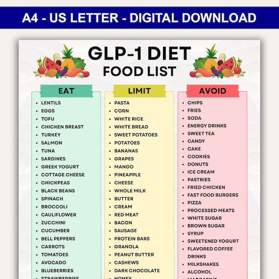 Glp 1 Diet Food List Printable, Glp 1 Food Guide, Glp-1 Diet Plan, Eat Limit Avoid Glp 1 Foods List, Glp 1 Food to Avoid List, Pdf Food List