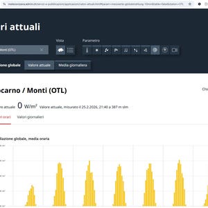 May include: A webpage screenshot showing 'Valori attuali' (Current Values) for Locarno / Monti (OTL). It displays a graph of global radiation, with a current value of 0 W/m².