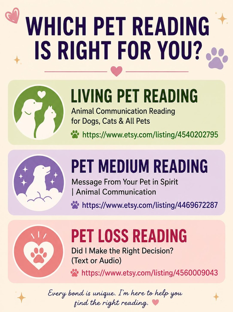 Puede incluir: Un gr&aacute;fico informativo de color claro titulado WHICH PET READING IS RIGHT FOR YOU? que presenta tres secciones: Living Pet Reading con un icono verde, Pet Medium Reading con un icono morado y Pet Loss Reading con un icono de coraz&oacute;n rosa.
